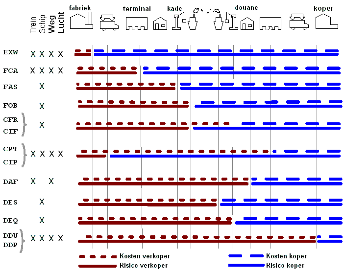 Incoterms